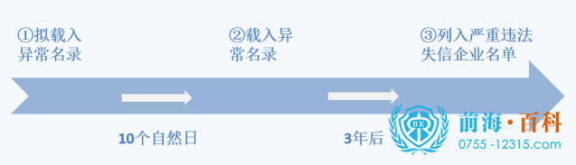 地址异常解除可联系前海百科-丘先生