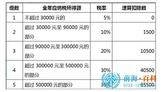 个人独资企业五级制超额累进税率