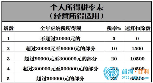 个人独资所得税率表