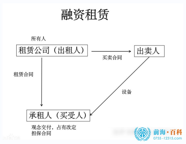 什么是融资租赁现在深圳还能注册融资租赁公司吗