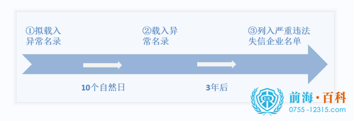 公司被列入经营异常的过程